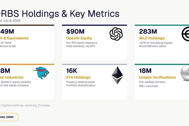 ORBS) Reports Total Holdings Of Approximately $397 Million, Includes OpenAI, Beast Industries, More Than 16,000 ETH And Over 283 Million WLD Tokens