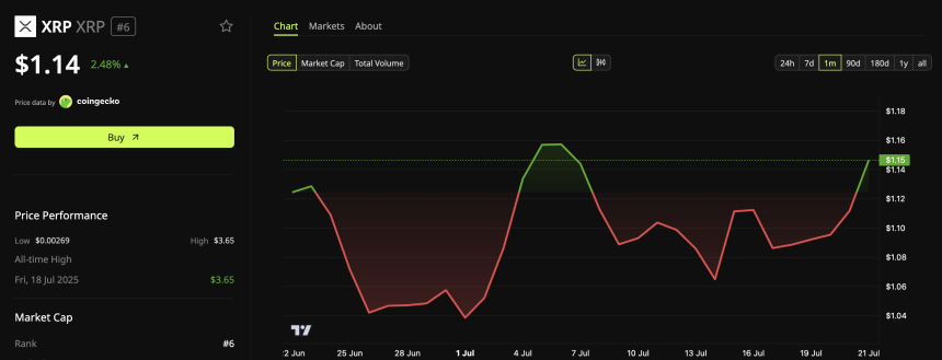XRP (XRP) Price Performance