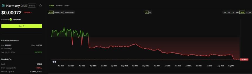 Harmony ONE Price Performance