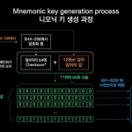 How a seed phrase is generated: from 128 random bits to 12 words from the BIP39 wordlist, passing through SHA-256 and a verification checksum. Source: Naver
