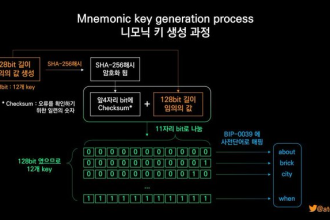 How a seed phrase is generated: from 128 random bits to 12 words from the BIP39 wordlist, passing through SHA-256 and a verification checksum. Source: Naver
