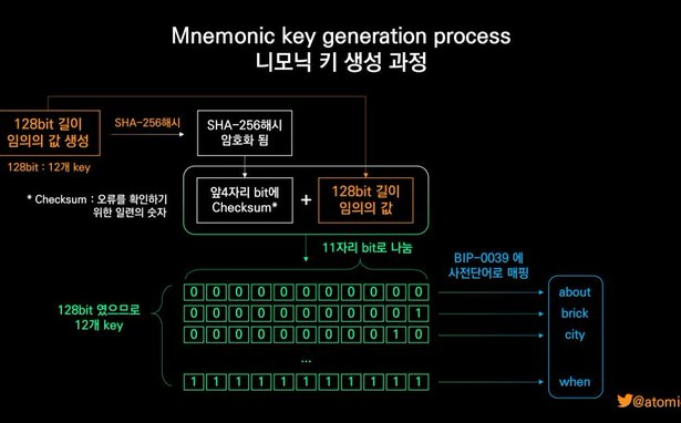 How a seed phrase is generated: from 128 random bits to 12 words from the BIP39 wordlist, passing through SHA-256 and a verification checksum. Source: Naver