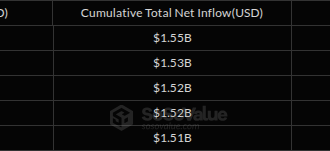 Daily XRP ETF Inflows During the Third Week of August. Source: SoSoValue