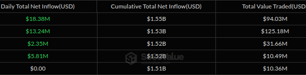 Daily XRP ETF Inflows During the Third Week of August. Source: SoSoValue