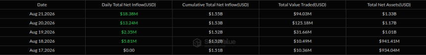 Daily XRP ETF Inflows During the Third Week of August. Source: SoSoValue