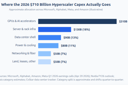 Where the 2026 $710 Billion Hyperscaler Capex Actually Goes. Source: Analysis Atlas