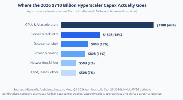 Where the 2026 $710 Billion Hyperscaler Capex Actually Goes. Source: Analysis Atlas