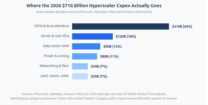Where the 2026 $710 Billion Hyperscaler Capex Actually Goes. Source: Analysis Atlas
