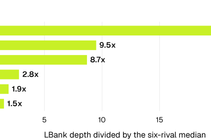 LBank Market Depth: How It Compares With Six Major Crypto Exchanges