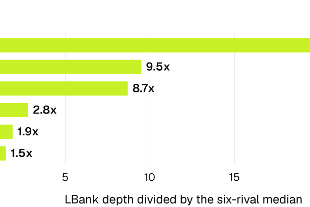 LBank Market Depth: How It Compares With Six Major Crypto Exchanges
