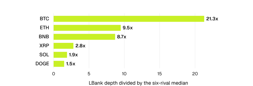 LBank Market Depth: How It Compares With Six Major Crypto Exchanges