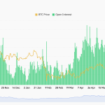 Bullish bitcoin (BTC) bets build as open interest jumps by $2.3 billion