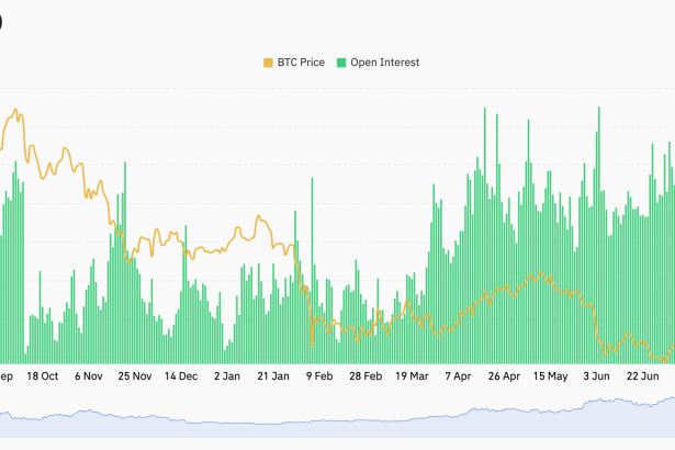 Bullish bitcoin (BTC) bets build as open interest jumps by $2.3 billion