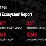 State of TRON Q3 2026 Report Highlights $2.21 Trillion in Stablecoin Settlement Amid Network Activity Growth